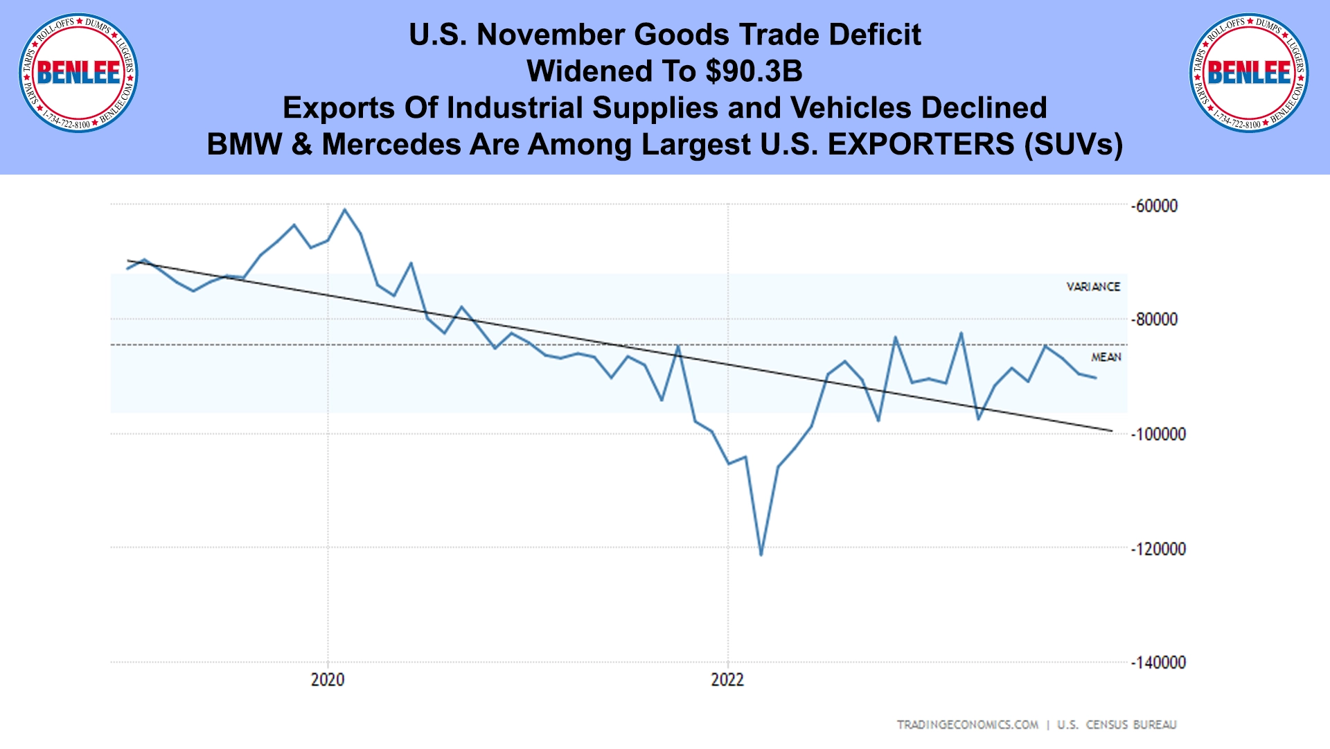U.S. November Goods Trade Deficit
